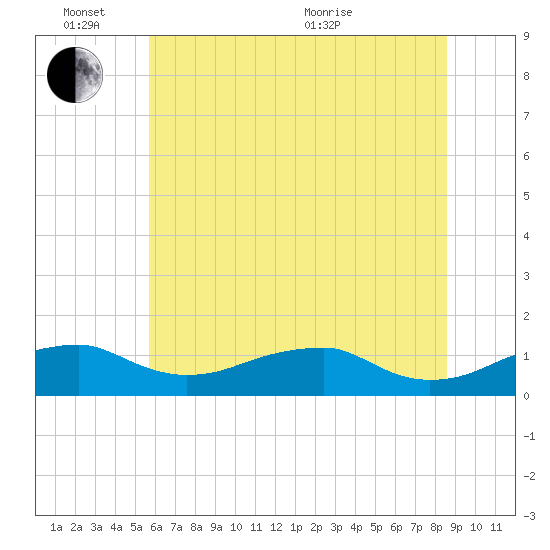 Liverpool Point tide chart for Friday, June 14, 2024
