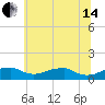 Liverpool Point tide chart for Friday, June 14, 2024