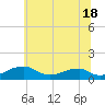Liverpool Point tide chart for Tuesday, June 18, 2024