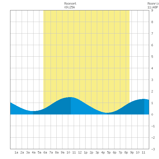 Liverpool Point tide chart for Tuesday, June 25, 2024