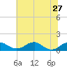 Liverpool Point tide chart for Thursday, June 27, 2024