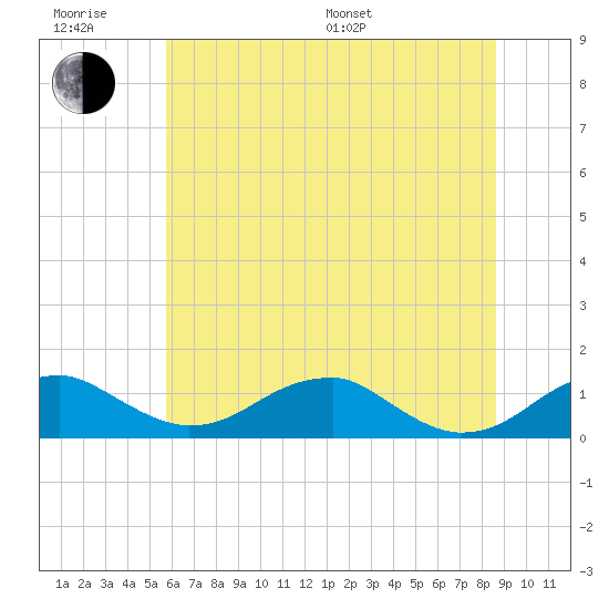 Liverpool Point tide chart for Friday, June 28, 2024