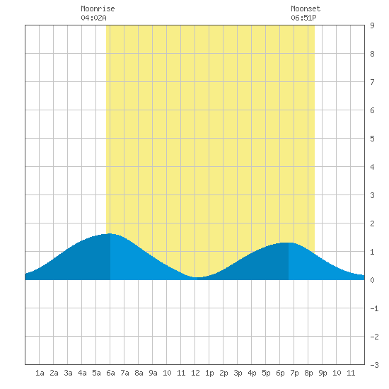 Liverpool Point tide chart for Tuesday, June 4, 2024