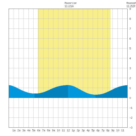 Liverpool Point tide chart for Thursday, July 11, 2024