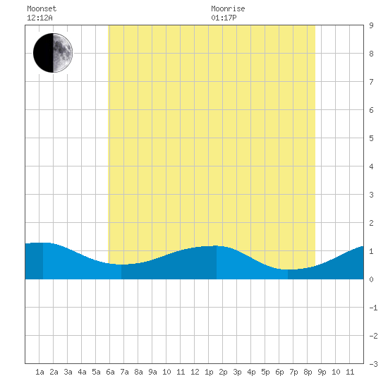 Liverpool Point tide chart for Saturday, July 13, 2024