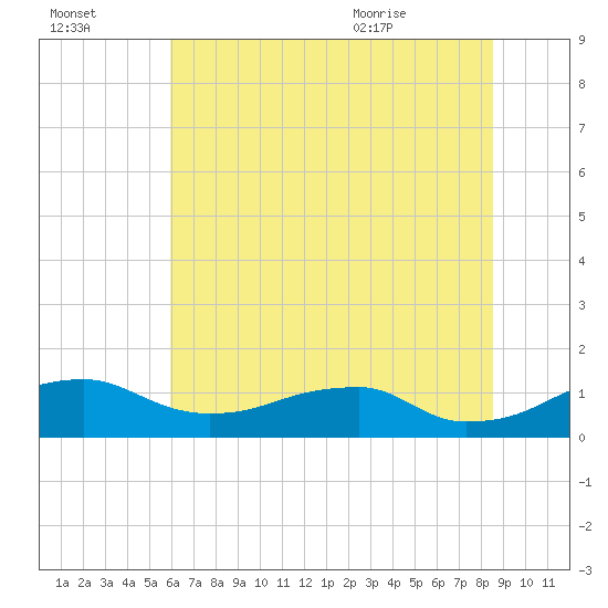 Liverpool Point tide chart for Sunday, July 14, 2024