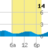 Liverpool Point tide chart for Sunday, July 14, 2024