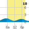 Liverpool Point tide chart for Thursday, July 18, 2024