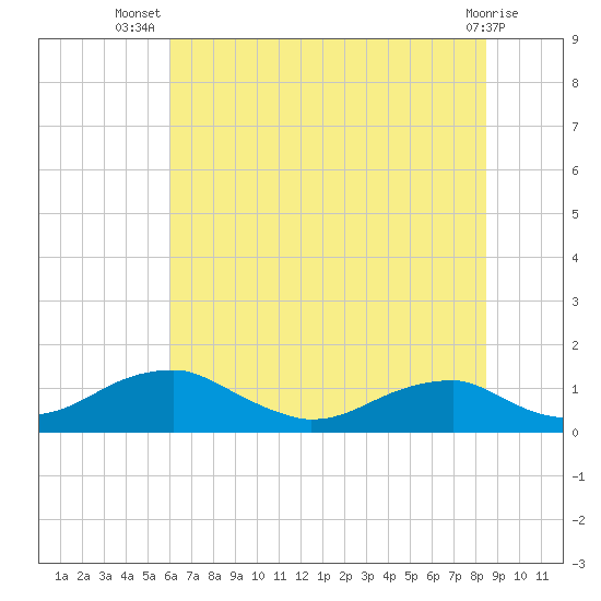 Liverpool Point tide chart for Friday, July 19, 2024
