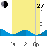 Liverpool Point tide chart for Saturday, July 27, 2024