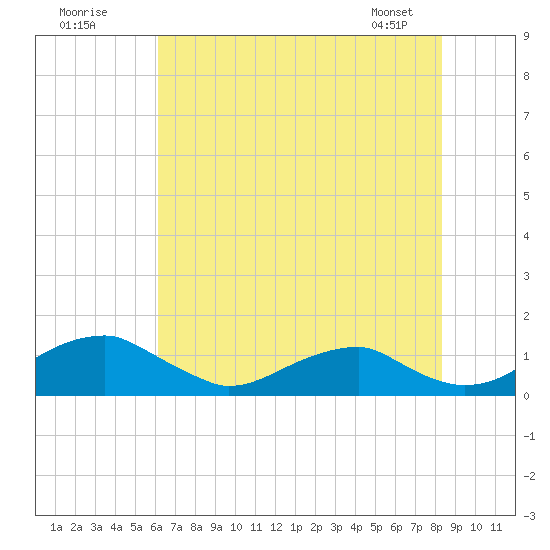 Liverpool Point tide chart for Tuesday, July 30, 2024