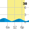 Liverpool Point tide chart for Tuesday, July 30, 2024