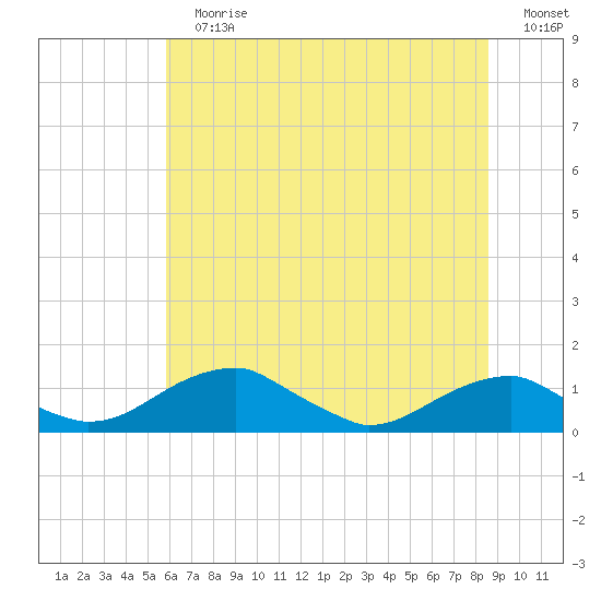 Liverpool Point tide chart for Sunday, July 7, 2024