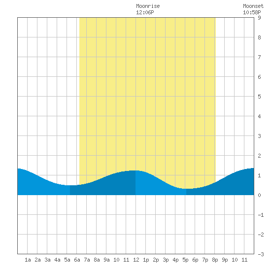 Liverpool Point tide chart for Saturday, August 10, 2024
