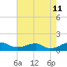 Liverpool Point tide chart for Sunday, August 11, 2024