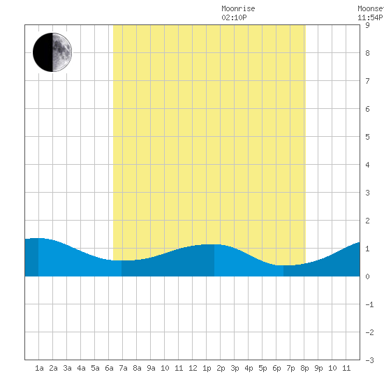 Liverpool Point tide chart for Monday, August 12, 2024