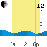 Liverpool Point tide chart for Monday, August 12, 2024