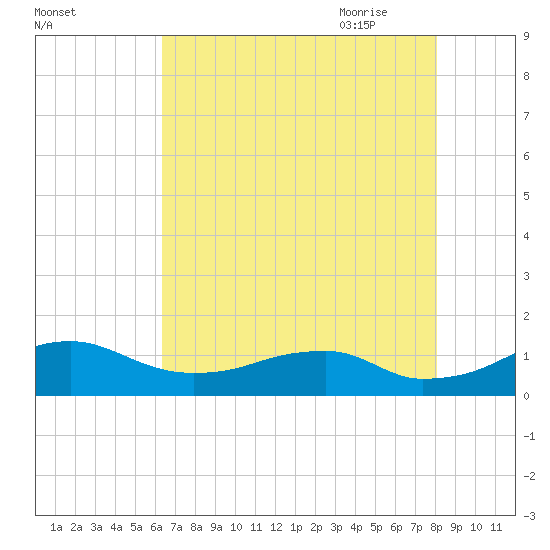Liverpool Point tide chart for Tuesday, August 13, 2024