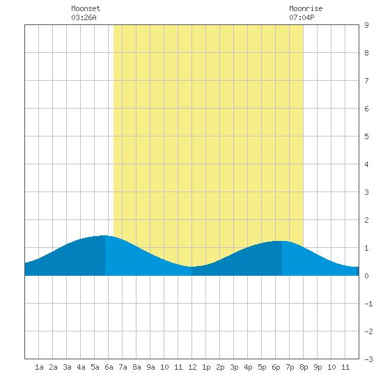 Liverpool Point tide chart for Saturday, August 17, 2024