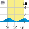 Liverpool Point tide chart for Monday, August 19, 2024