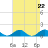 Liverpool Point tide chart for Thursday, August 22, 2024