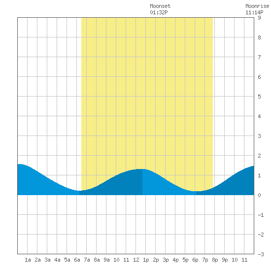 Liverpool Point tide chart for Sunday, August 25, 2024