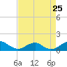 Liverpool Point tide chart for Sunday, August 25, 2024