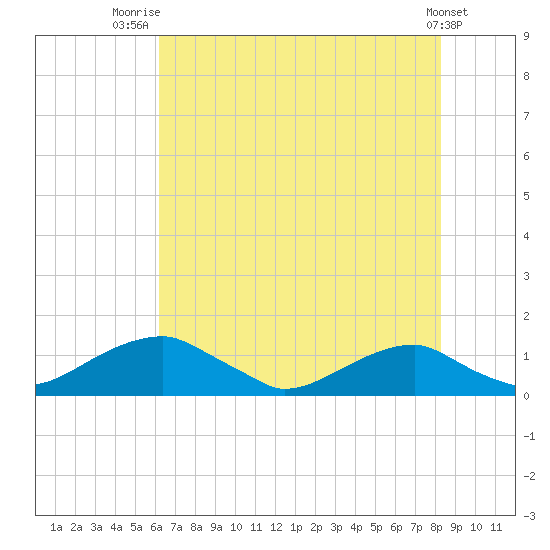 Liverpool Point tide chart for Friday, August 2, 2024