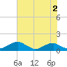 Liverpool Point tide chart for Friday, August 2, 2024