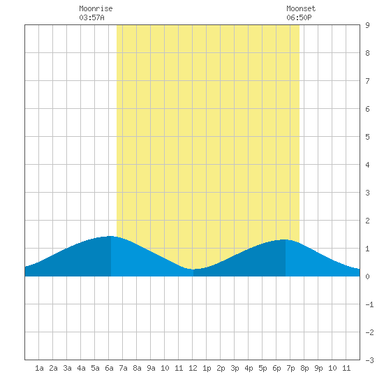 Liverpool Point tide chart for Saturday, August 31, 2024