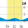 Liverpool Point tide chart for Tuesday, September 10, 2024