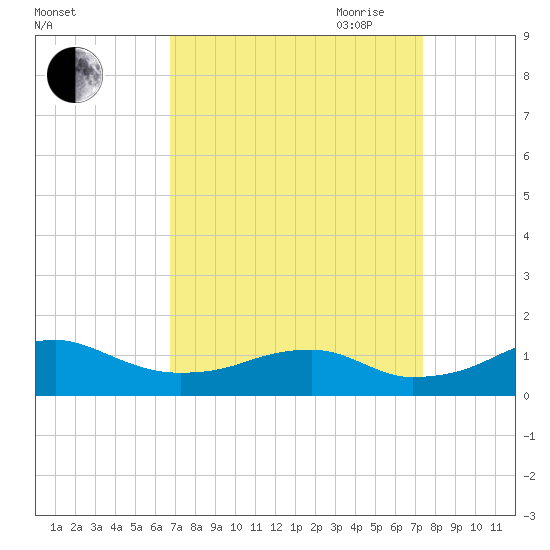 Liverpool Point tide chart for Wednesday, September 11, 2024