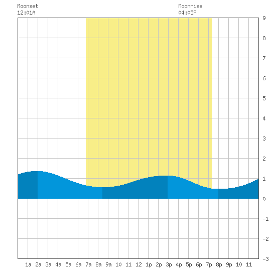Liverpool Point tide chart for Thursday, September 12, 2024