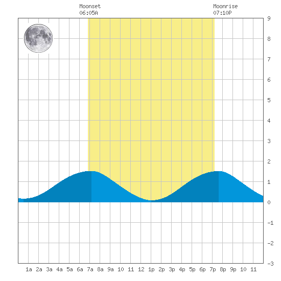 Liverpool Point tide chart for Tuesday, September 17, 2024