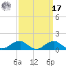 Liverpool Point tide chart for Tuesday, September 17, 2024