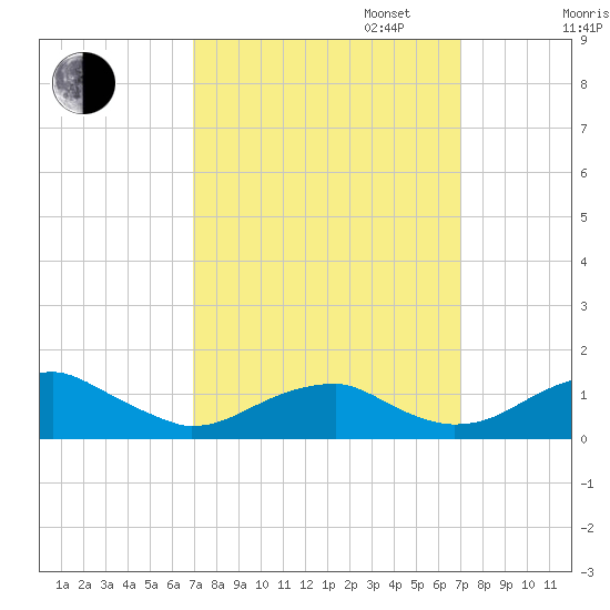Liverpool Point tide chart for Tuesday, September 24, 2024