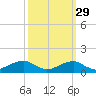 Liverpool Point tide chart for Sunday, September 29, 2024