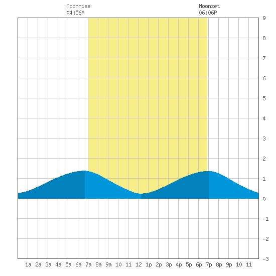 Liverpool Point tide chart for Monday, September 30, 2024