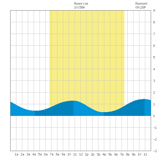 Liverpool Point tide chart for Saturday, September 7, 2024