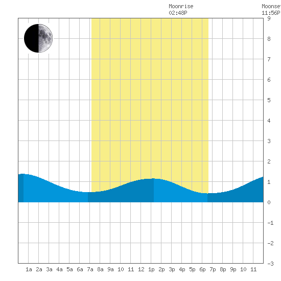 Liverpool Point tide chart for Thursday, October 10, 2024