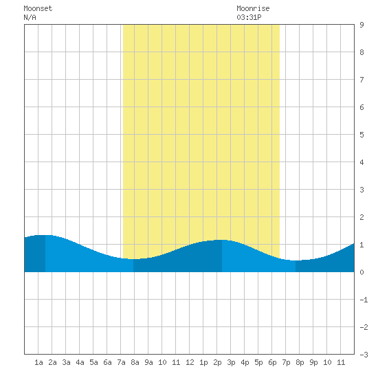 Liverpool Point tide chart for Friday, October 11, 2024