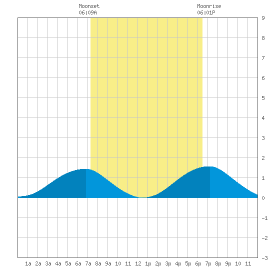 Liverpool Point tide chart for Wednesday, October 16, 2024