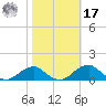 Liverpool Point tide chart for Thursday, October 17, 2024