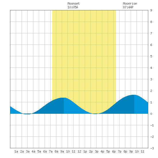 Liverpool Point tide chart for Saturday, October 19, 2024