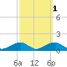 Liverpool Point tide chart for Tuesday, October 1, 2024