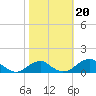 Liverpool Point tide chart for Sunday, October 20, 2024