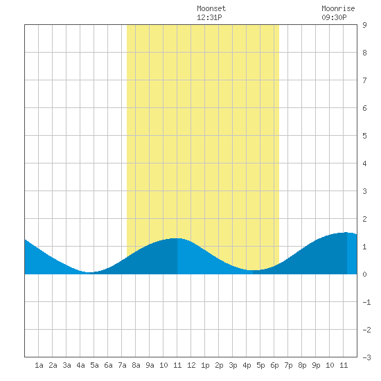 Liverpool Point tide chart for Monday, October 21, 2024