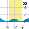 Liverpool Point tide chart for Tuesday, October 22, 2024