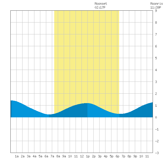 Liverpool Point tide chart for Wednesday, October 23, 2024