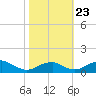 Liverpool Point tide chart for Wednesday, October 23, 2024